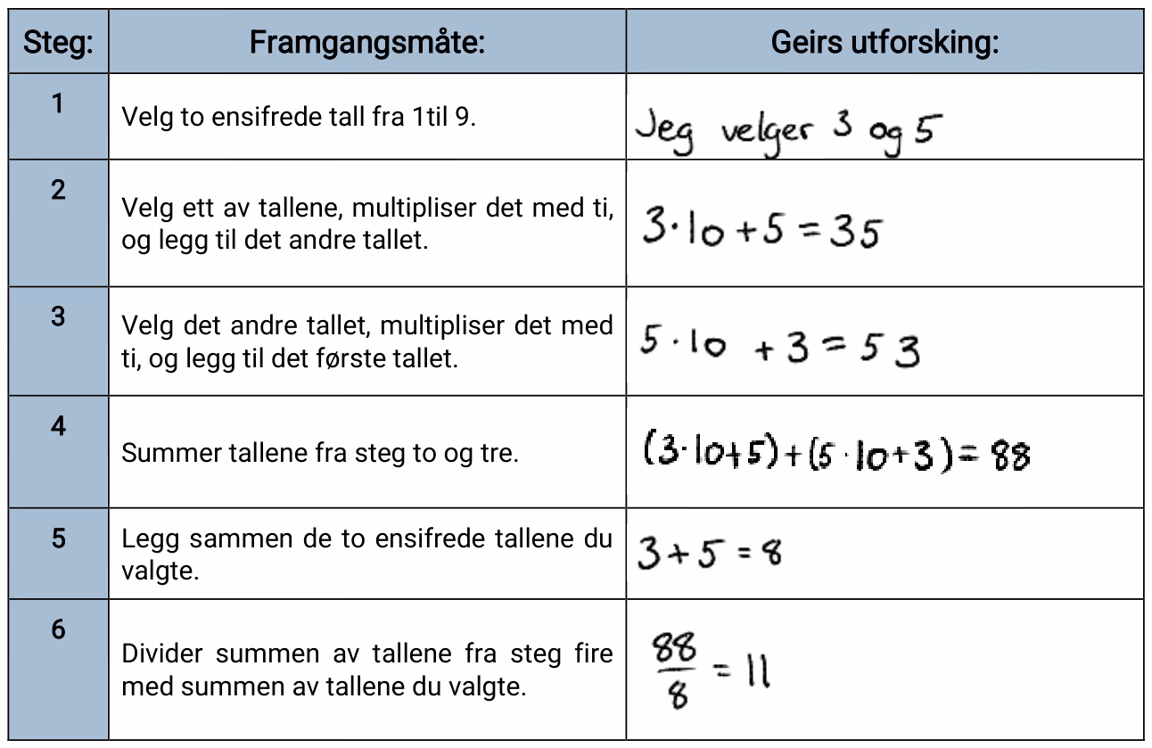 Tabell med seks steg. Geir velger 3 og 5, regner ut 3·10+5=35 og 5·10+3=53, summerer til 88, legger sammen 3+5=8 og deler 88 på 8, som gir 11
