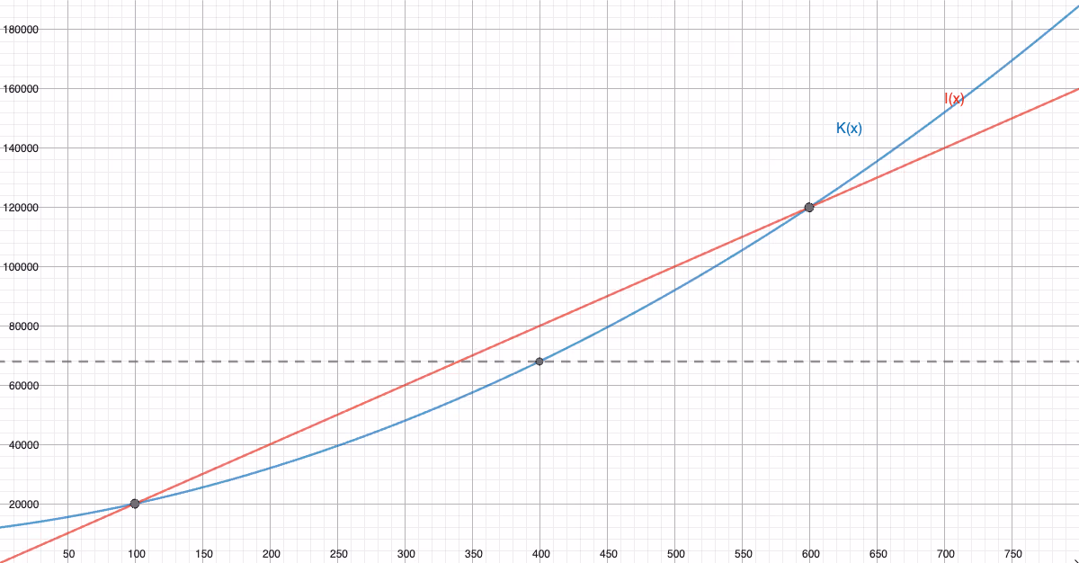 Graf med kostnadsfunksjonen K(x) (blå), inntektsfunksjonen I(x) (rød) og linjen y=68 000