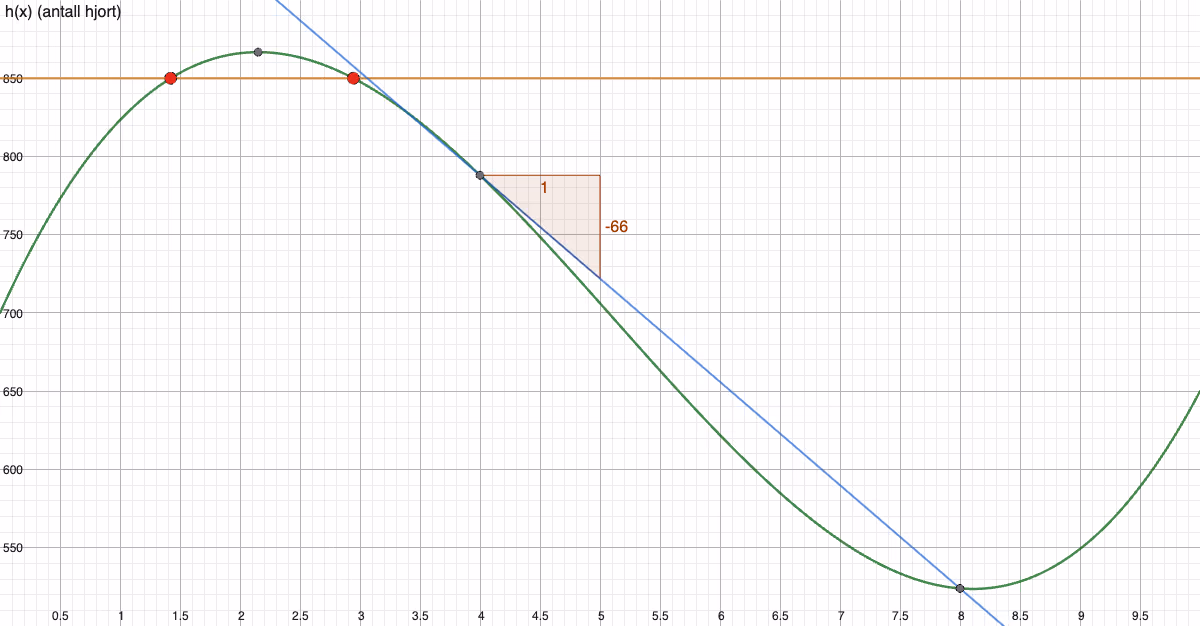 Toppunkt, løsning av h(x)=850 og sekant gjennom (4, h(4)) og (8, h(8))