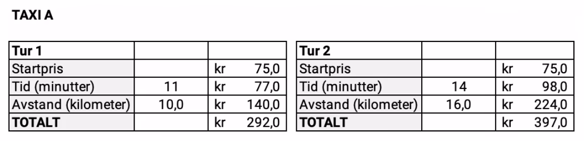 Kvitteringer fra Taxi A for to turer. Tur 1: startpris 75 kr, tid 11 min (77 kr), avstand 10,0 km (140 kr), totalt 292 kr. Tur 2: startpris 75 kr, tid 14 min (98 kr), avstand 16,0 km (224 kr), totalt 397 kr.