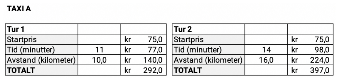 Kvitteringer fra Taxi A for to turer. Tur 1: startpris 75 kr, tid 11 min (77 kr), avstand 10,0 km (140 kr), totalt 292 kr. Tur 2: startpris 75 kr, tid 14 min (98 kr), avstand 16,0 km (224 kr), totalt 397 kr.