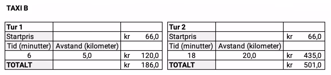 Kvitteringer fra Taxi B for to turer. Tur 1: startpris 66 kr, tid 6 min og avstand 5,0 km (120 kr), totalt 186 kr. Tur 2: startpris 66 kr, tid 18 min og avstand 20,0 km (435 kr), totalt 501 kr.