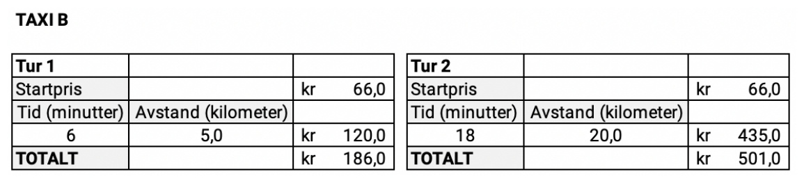 Kvitteringer fra Taxi B for to turer. Tur 1: startpris 66 kr, tid 6 min og avstand 5,0 km (120 kr), totalt 186 kr. Tur 2: startpris 66 kr, tid 18 min og avstand 20,0 km (435 kr), totalt 501 kr.