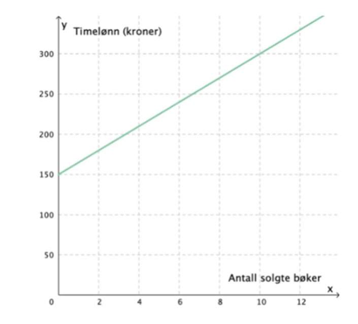 Lineær graf for timelønn fra ca. 150 kr ved x=0 og ca. 300 kr ved x=10 bøker