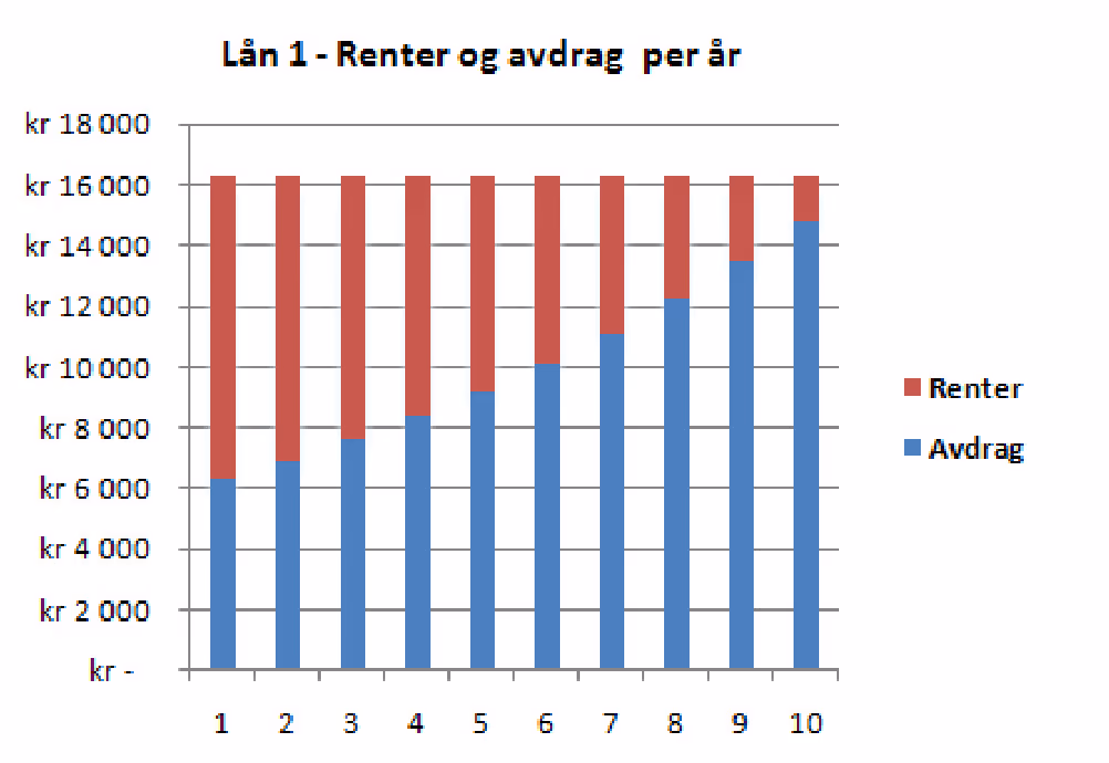 Lån 1: renter og avdrag per år i 10 år. Summen er like stor hvert år (litt over 16 000 kr), avdragene øker og rentene avtar