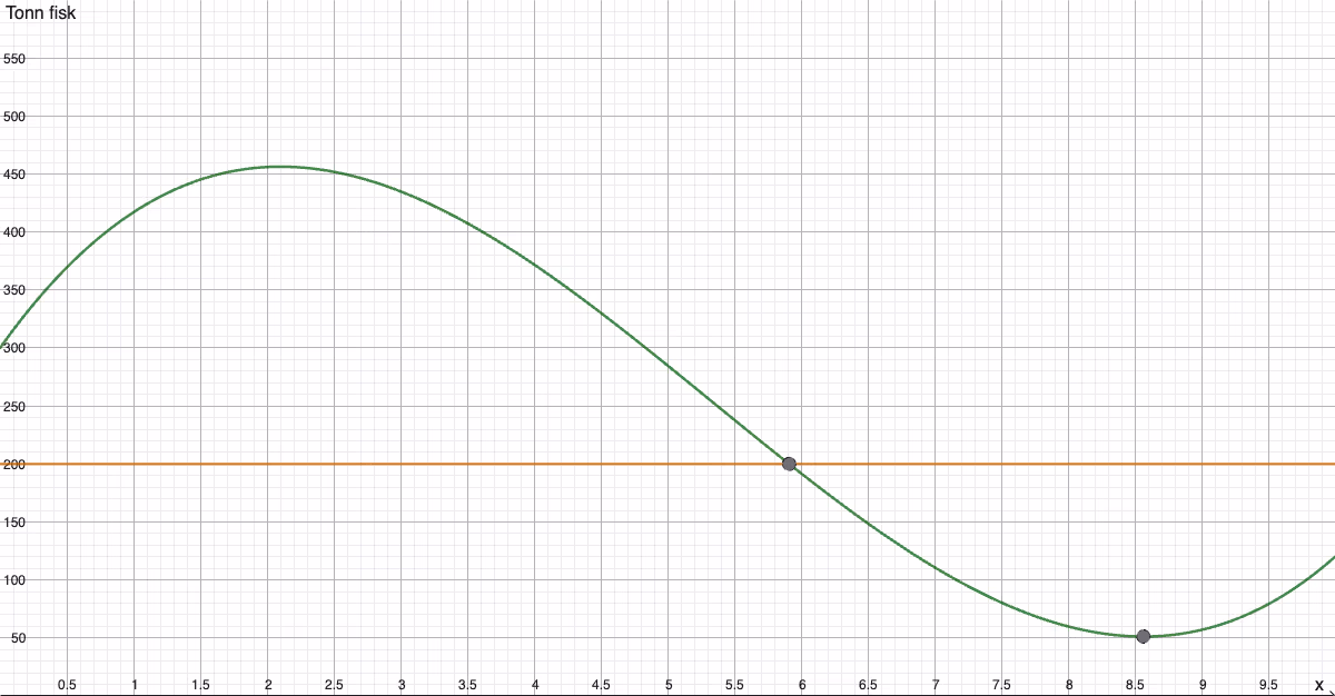 Graf til f, bunnpunkt og linjen y = 200