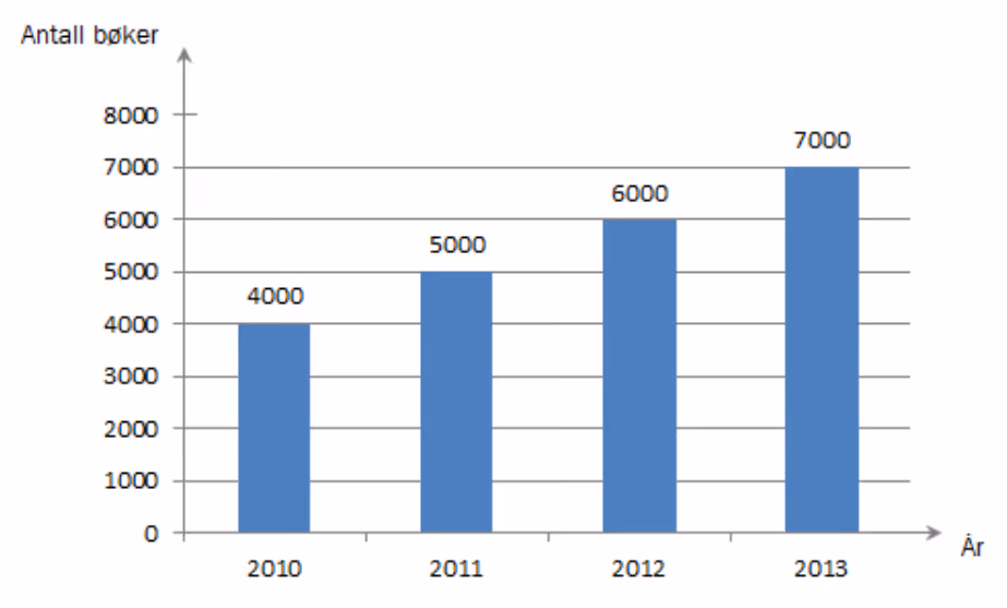 Søylediagram over antall solgte bøker hvert år fra 2010 til 2013