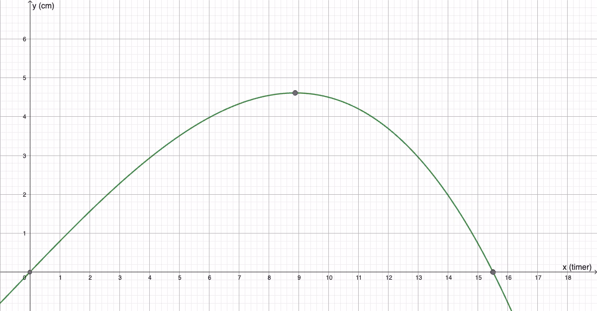 Graf av f(x) = -0,003x³ - 0,005x² + 0,8x