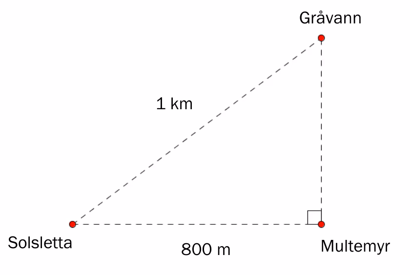 Rettvinklet trekant med Solsletta, Multemyr og Gråvann. Solsletta–Gråvann er 1 km, Solsletta–Multemyr er 800 m, og rett vinkel ved Multemyr