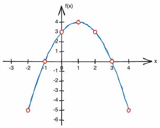 Graf til f(x) = -x^2 + 2x + 3 tegnet fra verditabellen