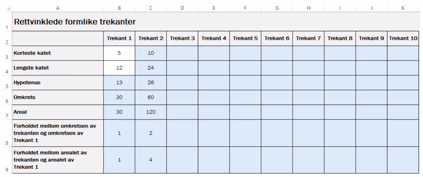 Regneark «Rettvinklede formlike trekanter» med korteste katet, lengste katet, hypotenus, omkrets, areal og to forhold for Trekant 1–10