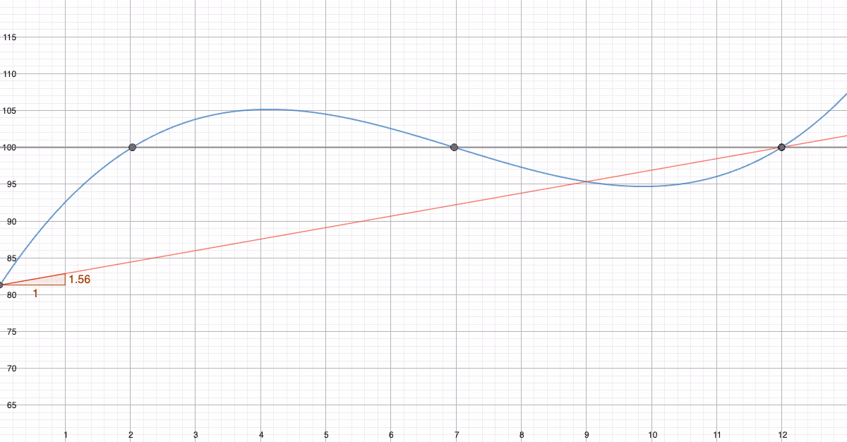 Graf til f, linjen y = 100 og sekanten gjennom (0, f(0)) og (12, f(12))