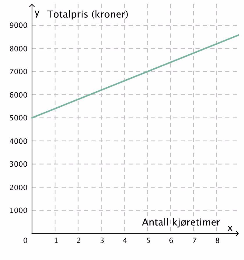 Totalpris i kroner som funksjon av antall kjøretimer