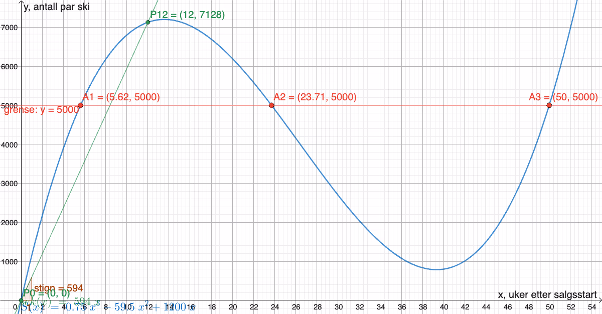 Graf av S(x) med linjen y = 5000 og sekanten gjennom (0, S(0)) og (12, S(12))