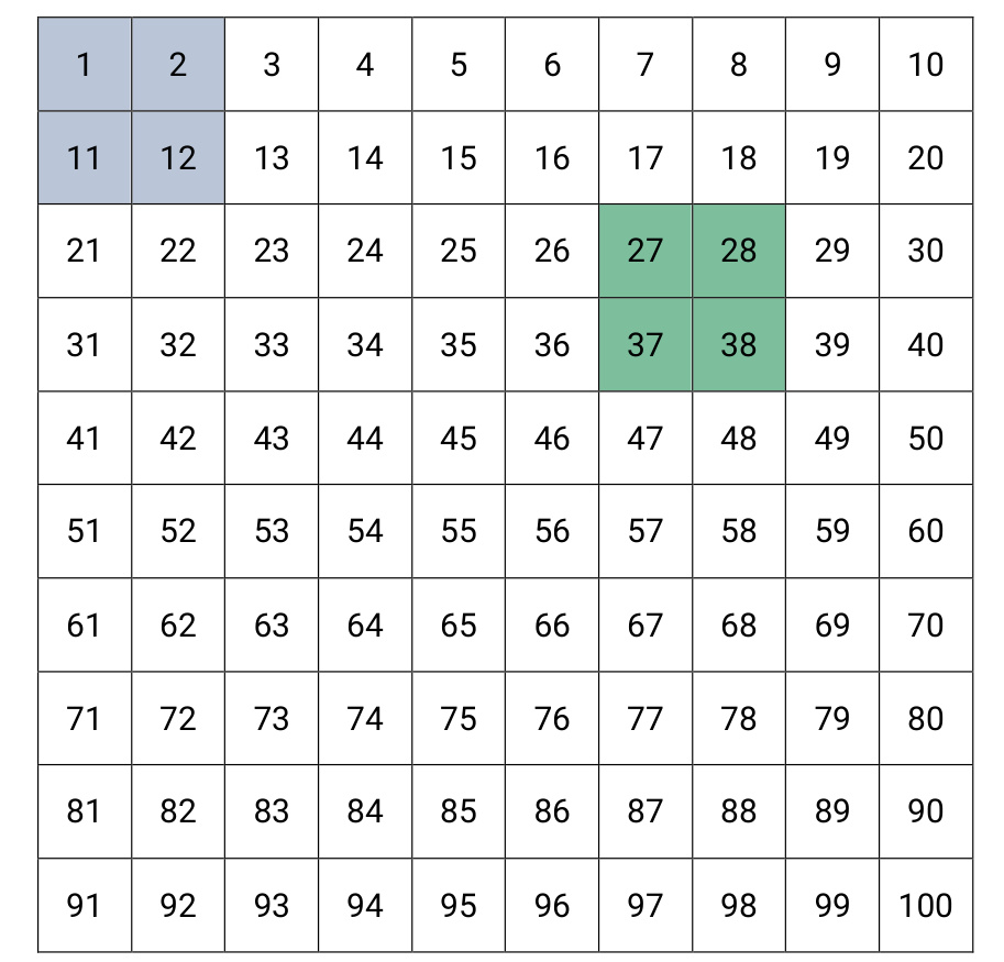 Tallrute fra 1 til 100 med blått 2×2-kvadrat (1, 2, 11, 12) og grønt 2×2-kvadrat (27, 28, 37, 38)