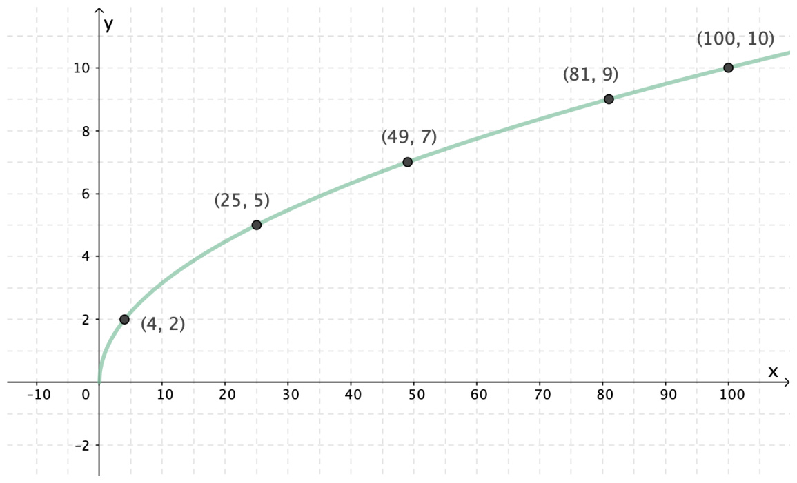Graf til funksjonen f med punktene (4,2), (25,5), (49,7), (81,9), (100,10)