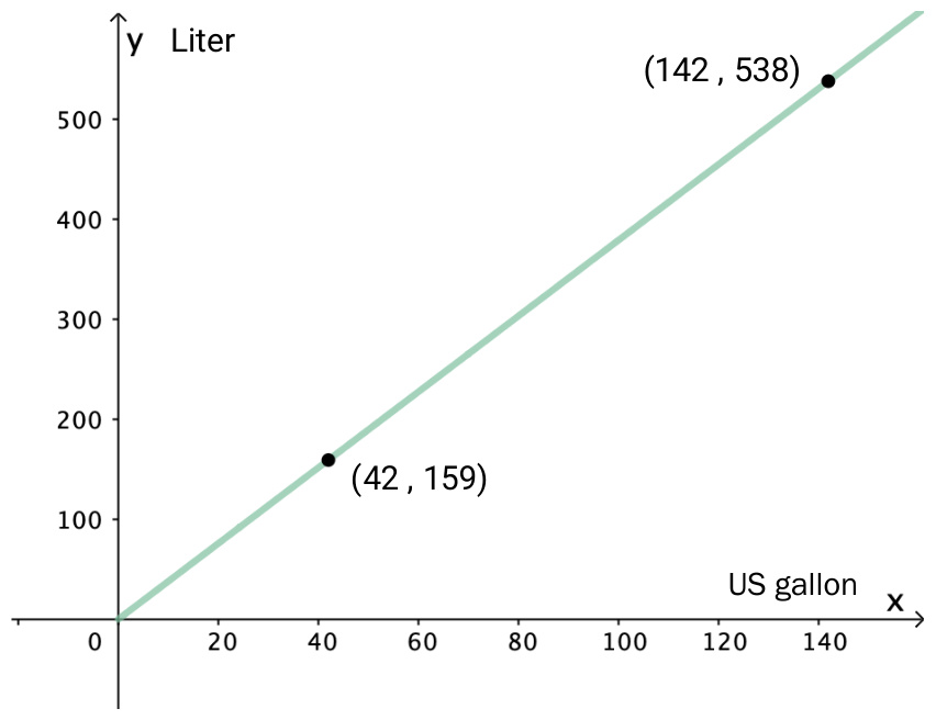 Lineær graf med punktene (42,159) og (142,538)