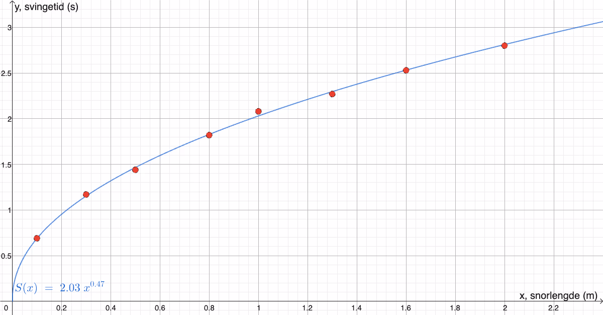 Datapunkter (røde) og regresjonskurven S(x) fra GeoGebra