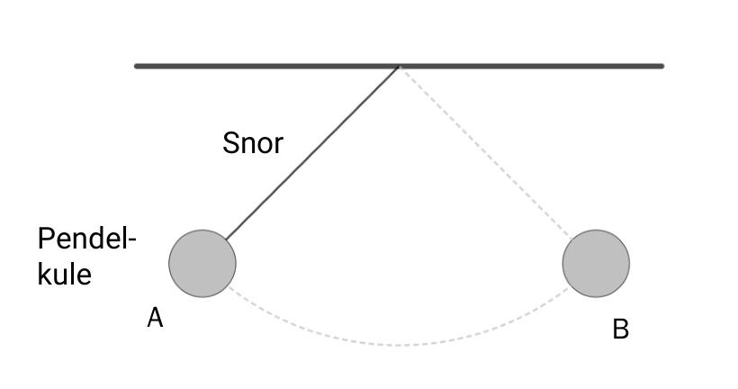 Pendel som svinger mellom posisjon A og B