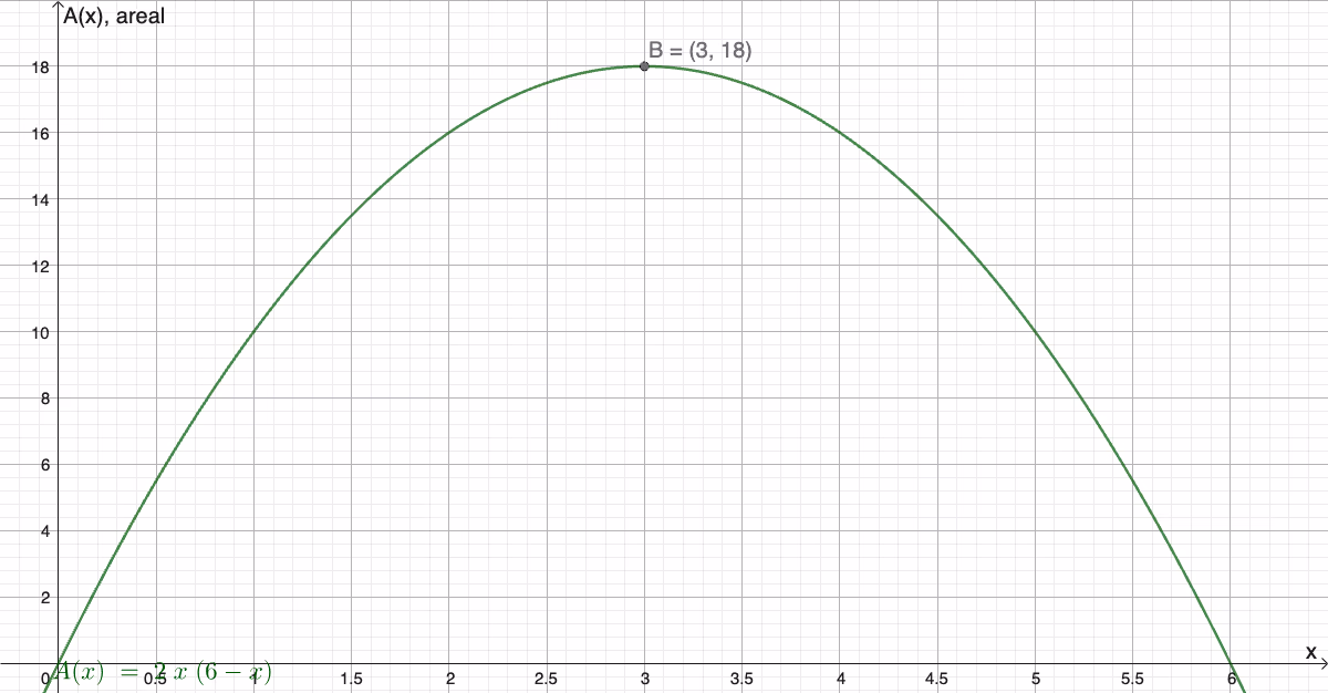 Graf av A(x) = 2x(6-x) med toppunkt B = (3, 18)