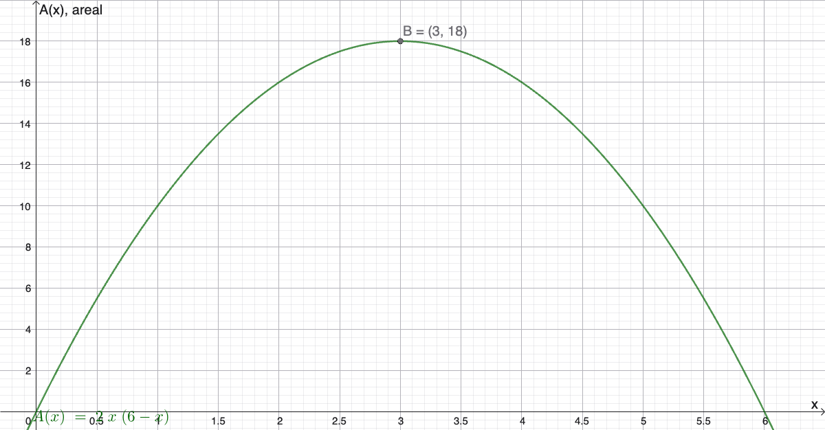 Graf av A(x) = 2x(6-x) med toppunkt B = (3, 18)