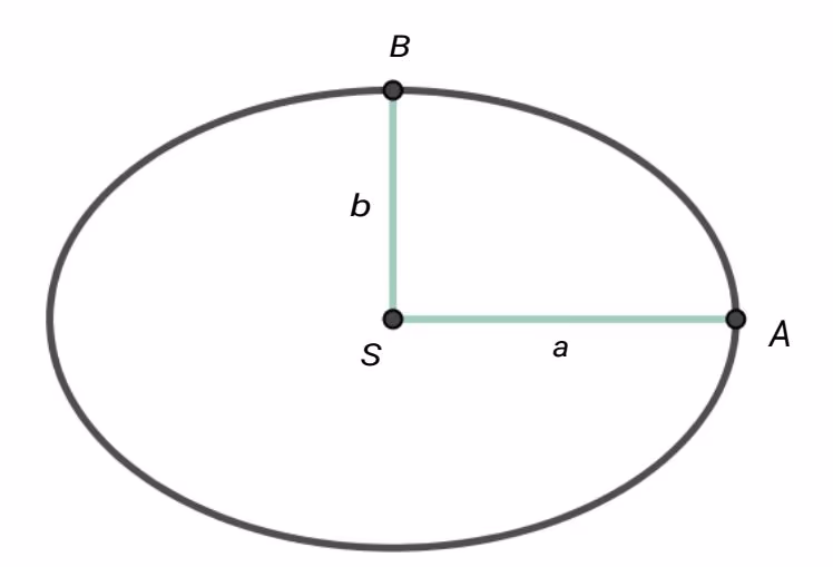 Ellipse med stor halvakse a og liten halvakse b