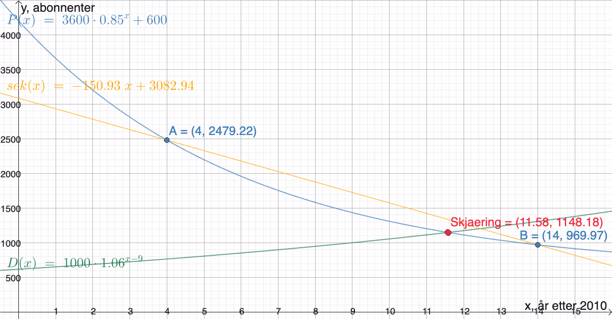 GeoGebra-graf med år etter 2010 på x-aksen og abonnenter på y-aksen. Den synkende grafen til P(x) skjærer den voksende grafen til D(x) i punktet Skjaering = (11.58, 1148.18). Sekantlinjen sek(x) = −150.93x + 3082.94 går gjennom punktene A = (4, 2479.22) og B = (14, 969.97) på grafen til P.