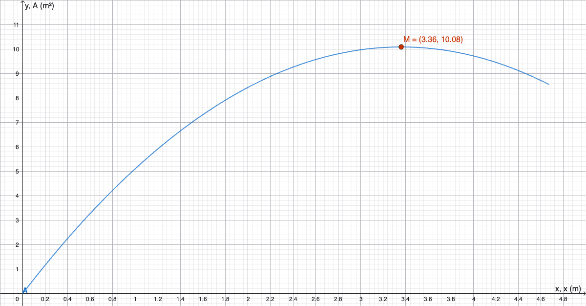 Graf av A(x) = 6x - x^2 \cdot \frac{4+\pi}{8} med toppunkt markert