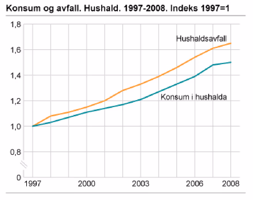 Linjediagram «Konsum og avfall. Hushald. 1997-2008. Indeks 1997=1» med kurvene Hushaldsavfall og Konsum i hushalda