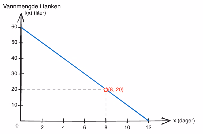 Graf av f(x) = 60 - 5x, med avlesning ved x = 8 som gir f(8) = 20