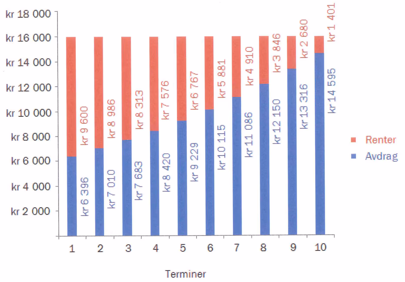 Stablet søylediagram over 10 terminer. Hver søyle er 16 000 kroner og deles i avdrag (blått) og renter (rødt). Avdrag: 6 396, 7 010, 7 683, 8 420, 9 229, 10 115, 11 086, 12 150, 13 316 og 14 595 kroner. Renter: 9 600, 8 986, 8 313, 7 576, 6 767, 5 881, 4 910, 3 846, 2 680 og 1 401 kroner