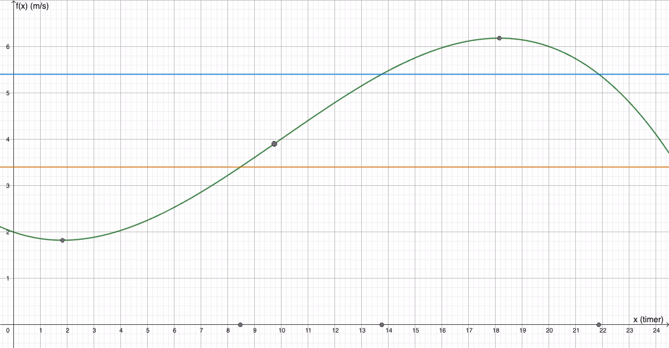 Grafen til f, med markert punkt for klokken 09.45, bunn- og topp-punkt, og skjæringene med y = 3{,}4 og y = 5{,}4