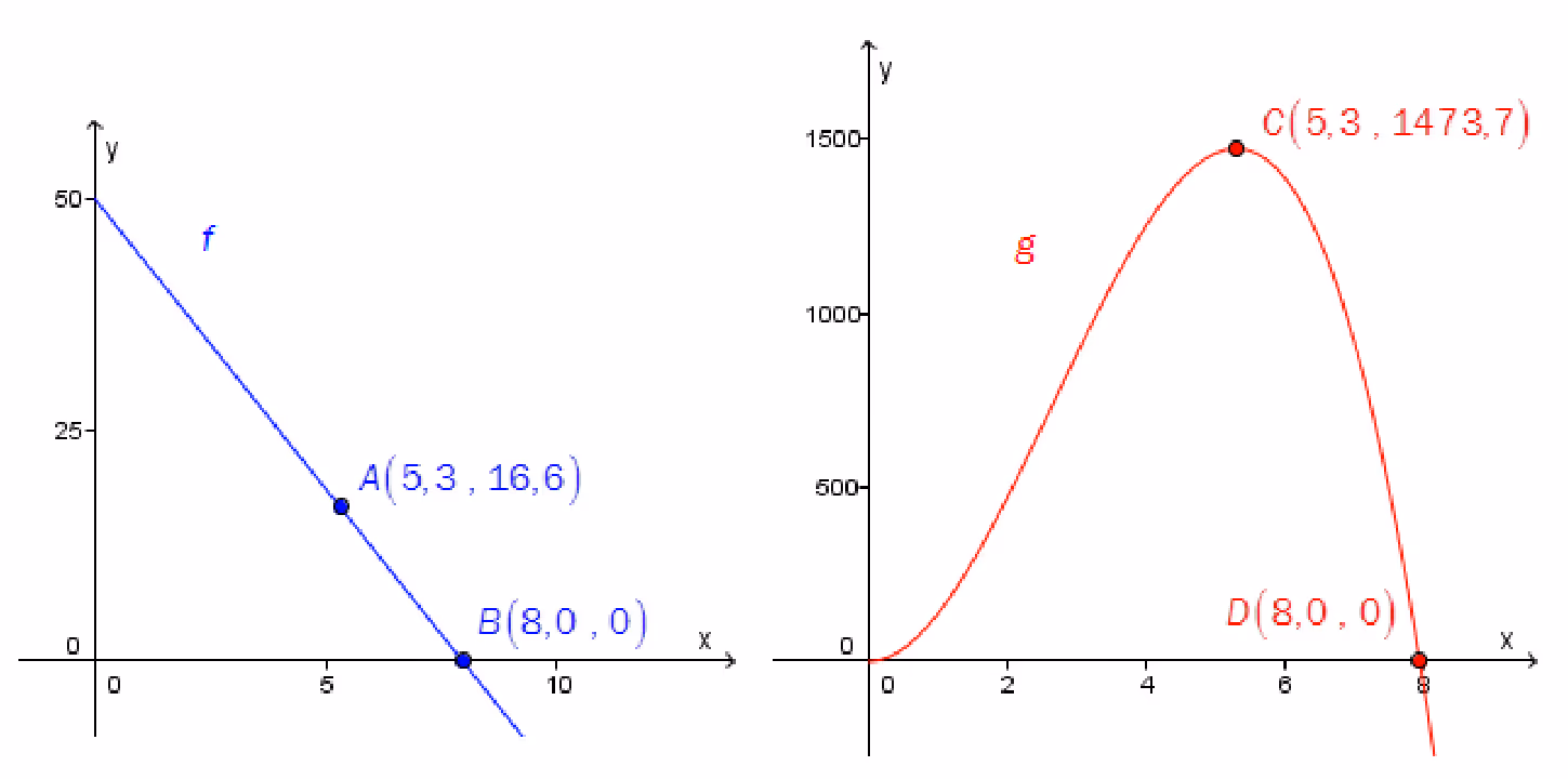 Grafen til f med punktene A(5,3 , 16,6) og B(8,0 , 0), og grafen til g med punktene C(5,3 , 1473,7) og D(8,0 , 0)