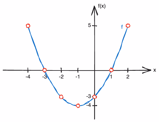 Grafen til f(x) = x² + 2x − 3 for -4 ≤ x ≤ 2, tegnet gjennom punktene fra verditabellen