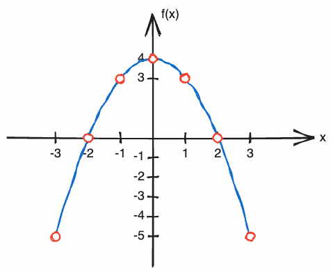 Graf til f(x) = -x^2 + 4
