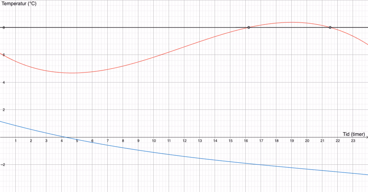 Grafene til L (rød) og N (blå), med linja y = 8