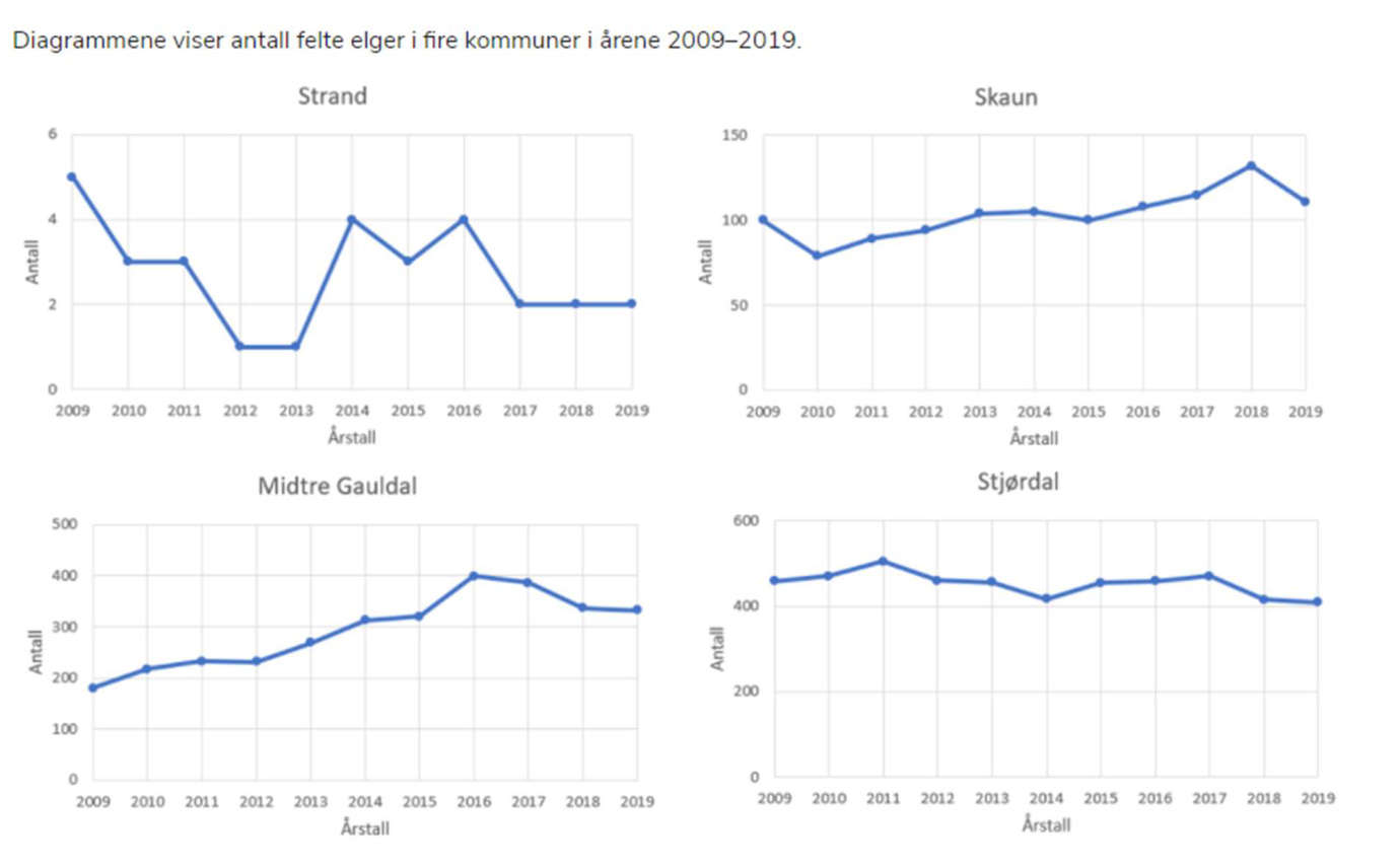Linjediagrammer for fire kommuner: Strand, Skaun, Midtre Gauldal og Stjørdal