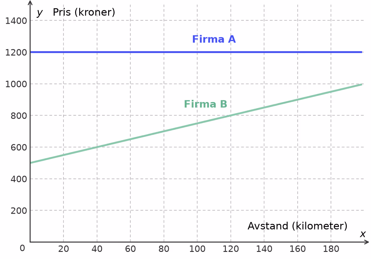 Pris i kroner som funksjon av antall kilometer for firma A (konstant 1200 kr) og firma B (lineær fra ca. 500 kr)