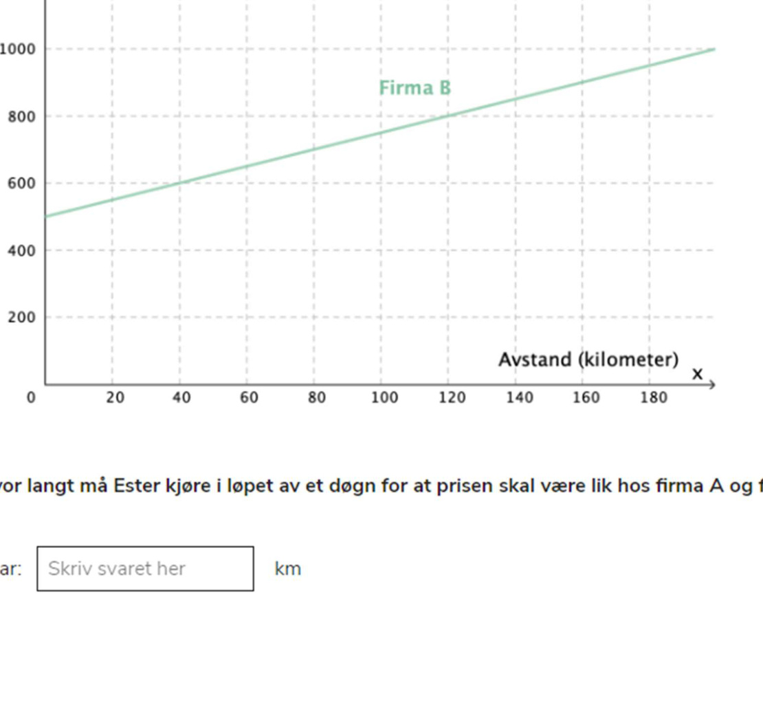 Pris i kroner som funksjon av antall kilometer for firma A (konstant 1200 kr) og firma B (lineær fra ca. 500 kr)