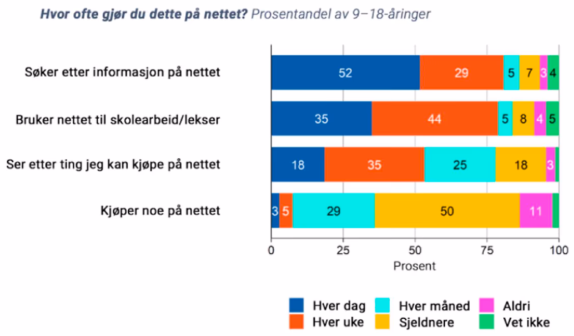 Stapeldiagram som viser prosentandel av 9-18-åringer som gjør ulike aktiviteter på nettet med ulik hyppighet