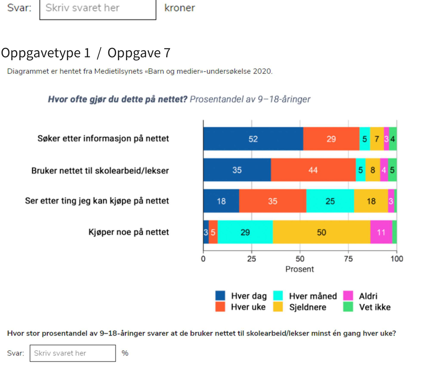 Stapeldiagram som viser prosentandel av 9-18-åringer som gjør ulike aktiviteter på nettet med ulik hyppighet