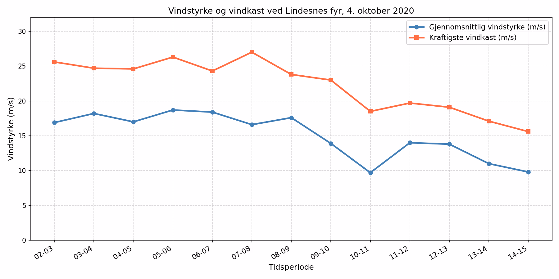 Linjediagram over vindstyrke og vindkast ved Lindesnes fyr 4. oktober 2020