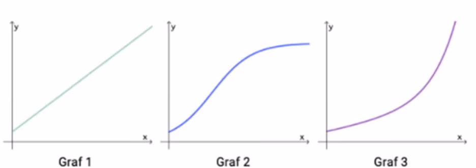 Tre grafer: Graf 1 er en lineær graf, Graf 2 er en S-formet (logistisk) graf, og Graf 3 er en eksponentielt voksende graf