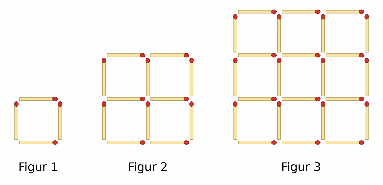 Tre figurer av fyrstikker: Figur 1 har 1 kvadrat, Figur 2 har 4 kvadrater i 2×2-rutenett, og Figur 3 har 9 kvadrater i 3×3-rutenett