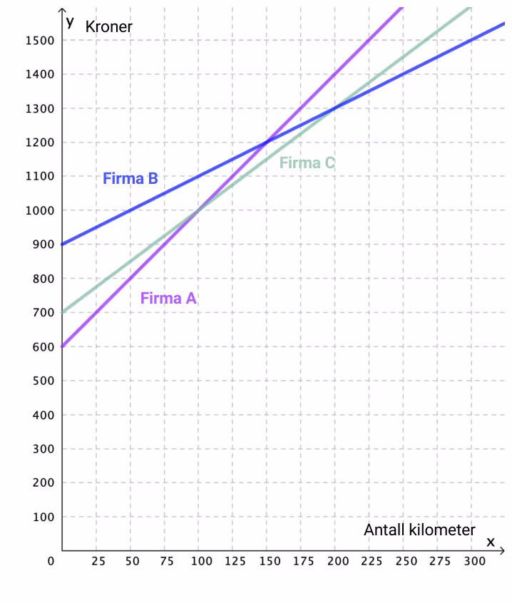 Grafer som viser pris hos firma A, B og C som funksjon av antall kilometer