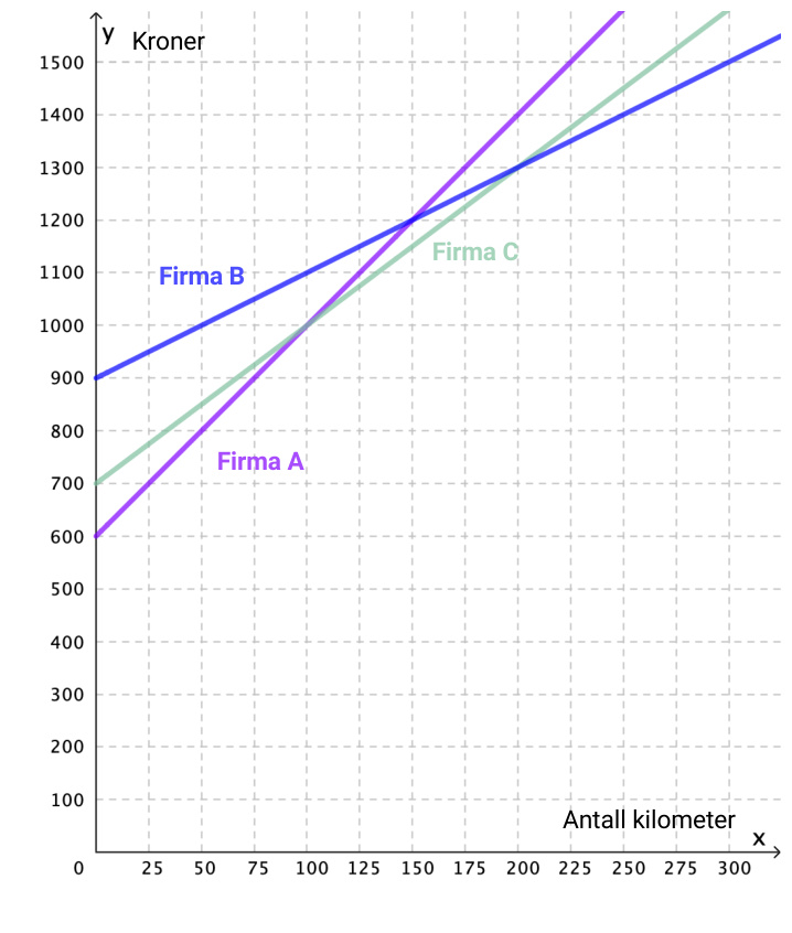 Grafer som viser pris hos firma A, B og C som funksjon av antall kilometer