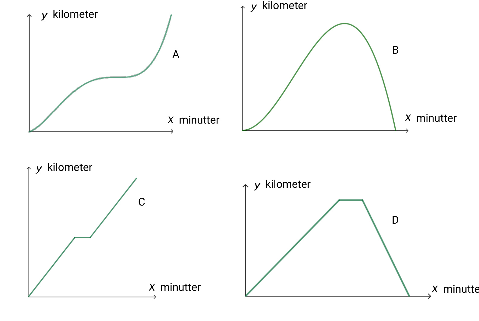 Fire grafer merket A, B, C og D med y i kilometer og x i minutter