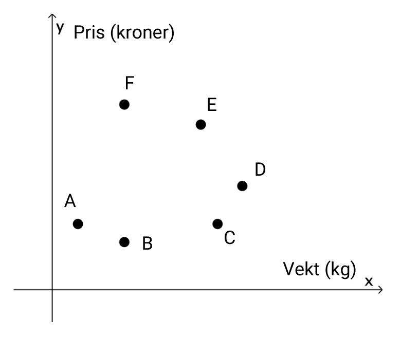 Koordinatsystem med pris i kroner på y-aksen og vekt i kilogram på x-aksen. Punktene A, B, C, D, E og F er plottet i systemet