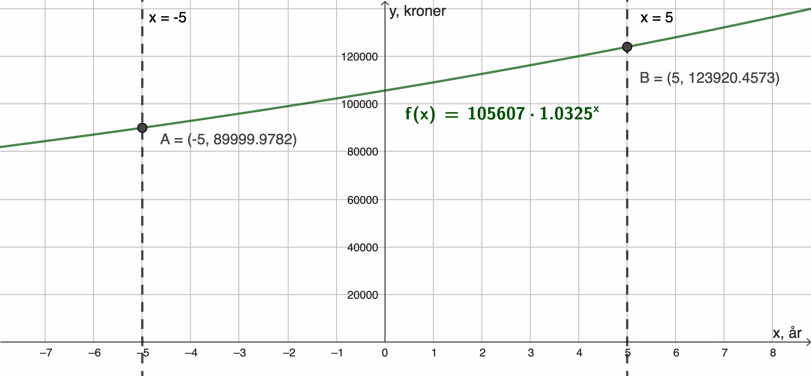 Grafisk løsning fra GeoGebra