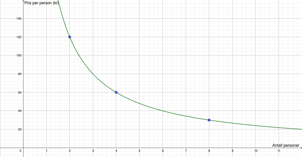 Håndtegnet graf av y = 240/x med punktene (2, 120), (4, 60) og (8, 30) markert